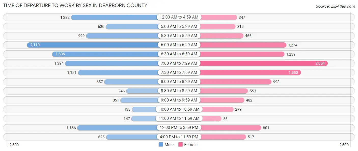 Time of Departure to Work by Sex in Dearborn County