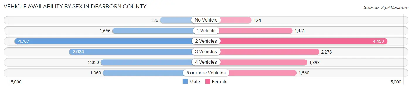 Vehicle Availability by Sex in Dearborn County