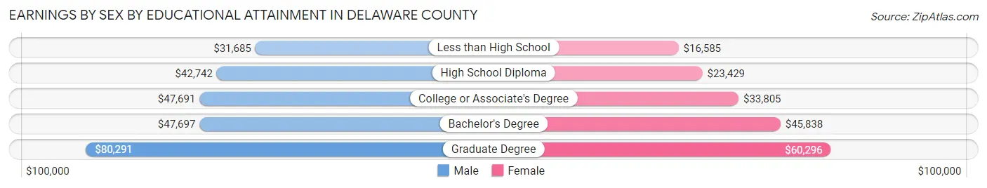 Earnings by Sex by Educational Attainment in Delaware County