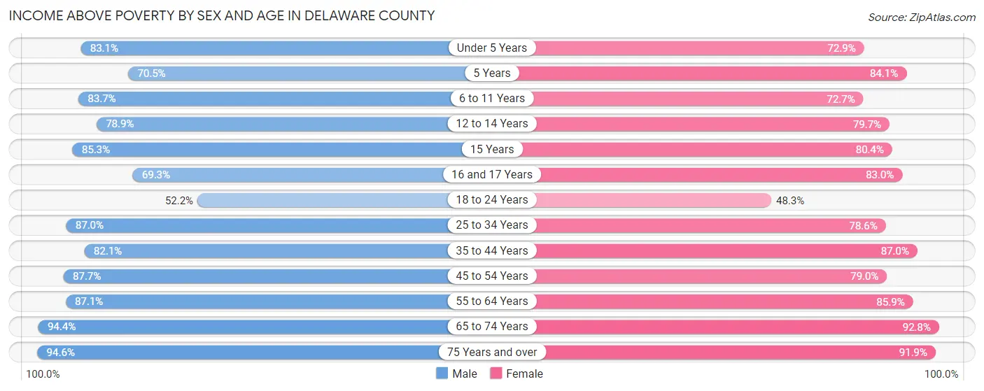Income Above Poverty by Sex and Age in Delaware County