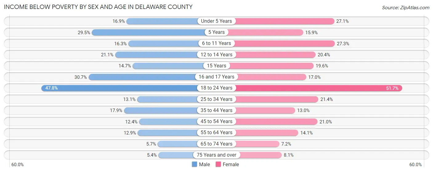 Income Below Poverty by Sex and Age in Delaware County
