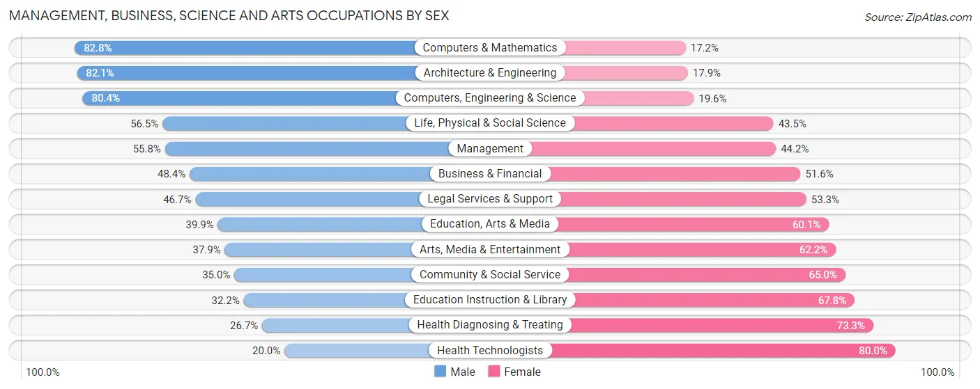 Management, Business, Science and Arts Occupations by Sex in Delaware County