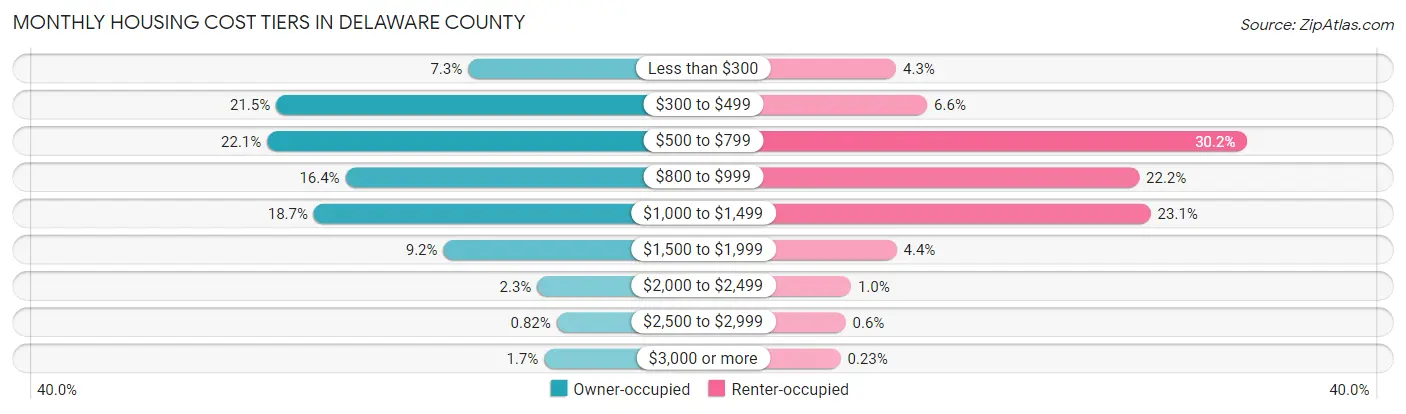 Monthly Housing Cost Tiers in Delaware County