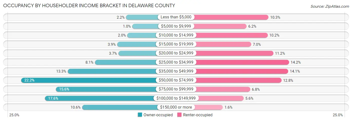 Occupancy by Householder Income Bracket in Delaware County