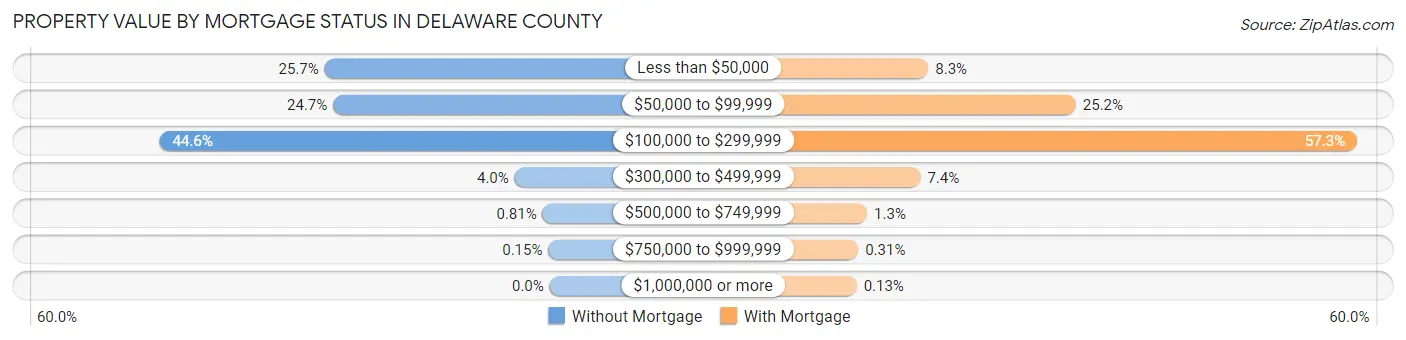 Property Value by Mortgage Status in Delaware County