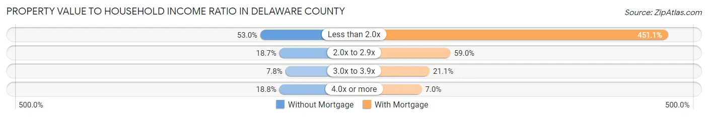 Property Value to Household Income Ratio in Delaware County