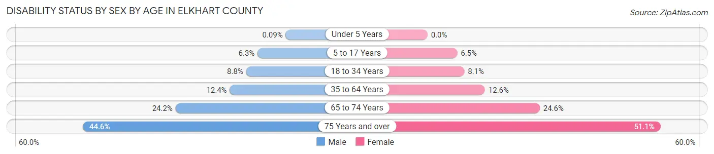 Disability Status by Sex by Age in Elkhart County