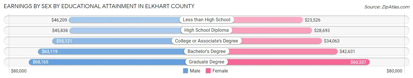 Earnings by Sex by Educational Attainment in Elkhart County