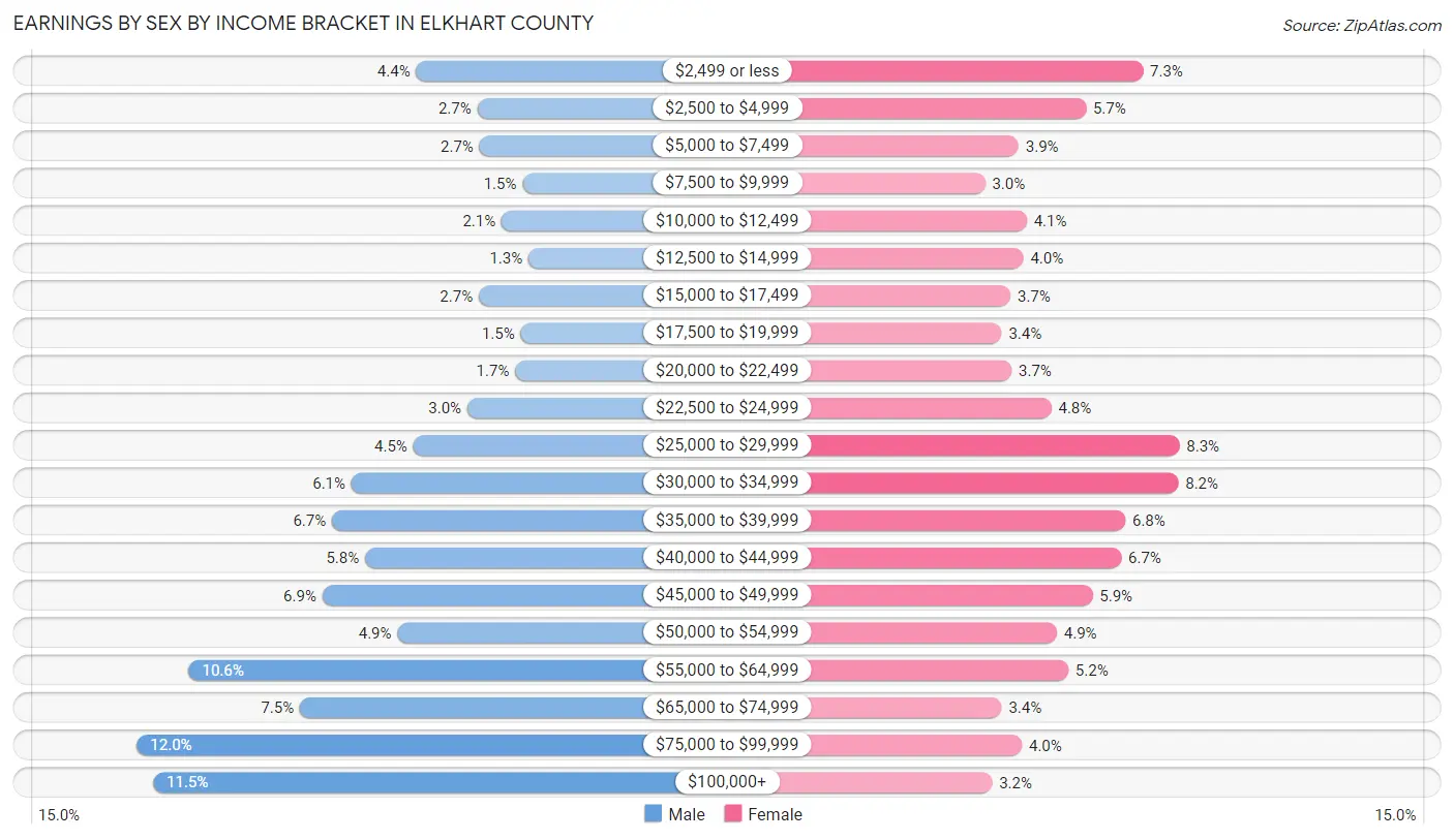 Earnings by Sex by Income Bracket in Elkhart County