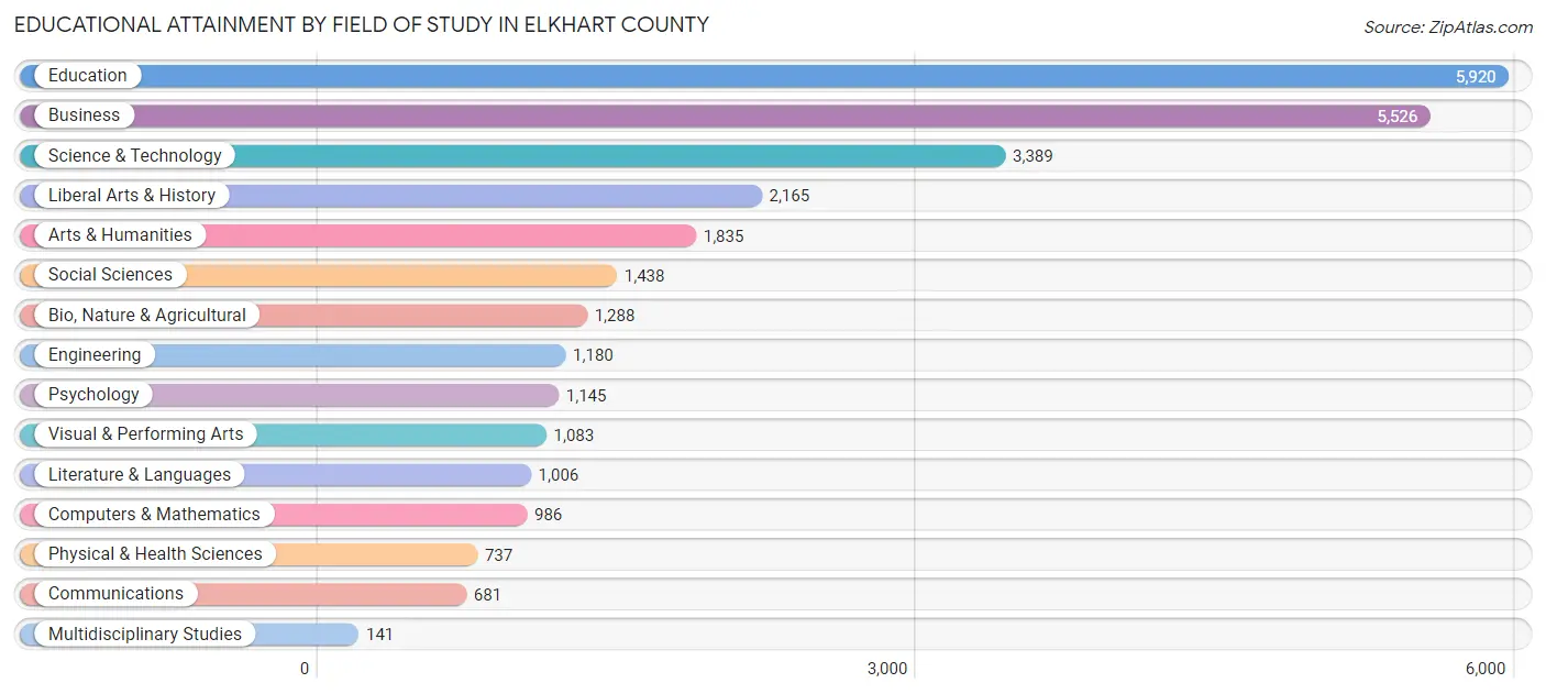 Educational Attainment by Field of Study in Elkhart County