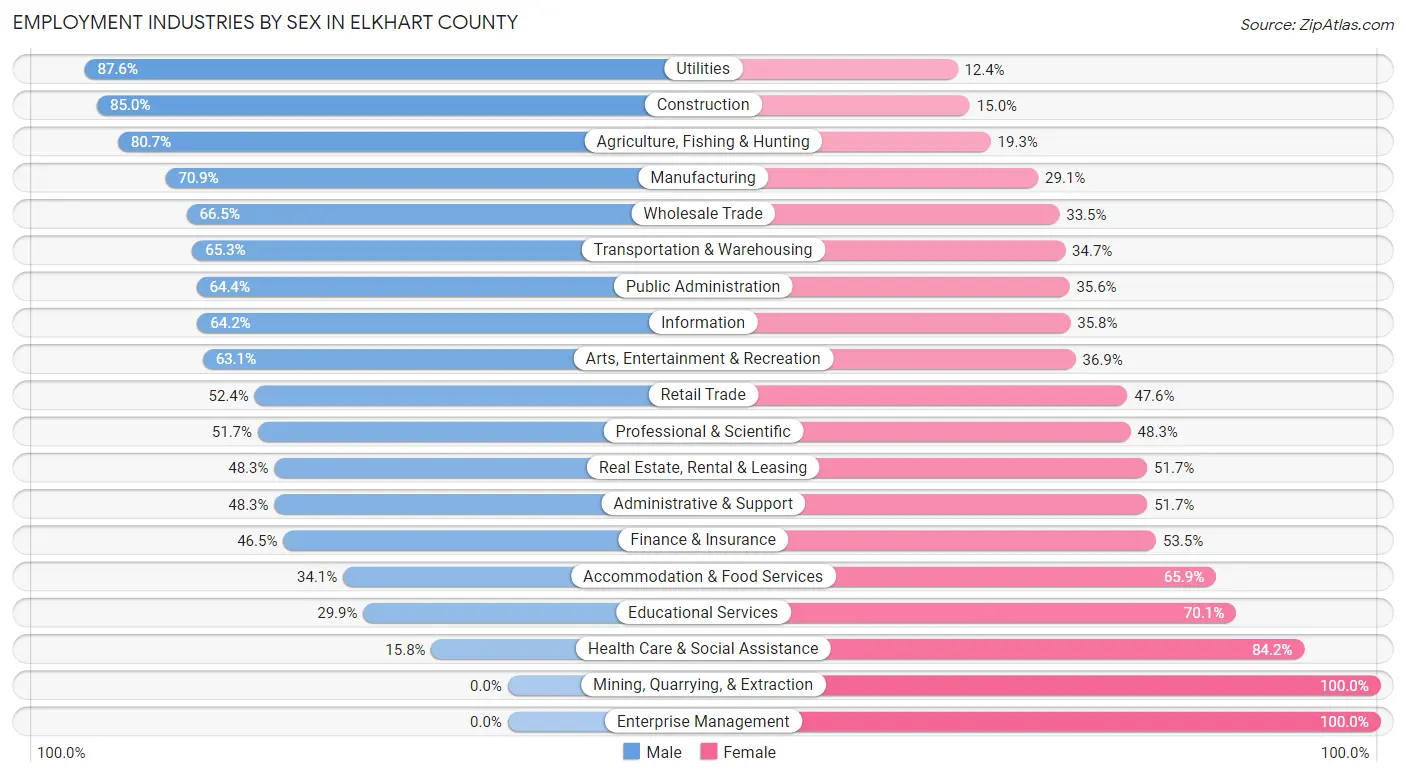 Employment Industries by Sex in Elkhart County
