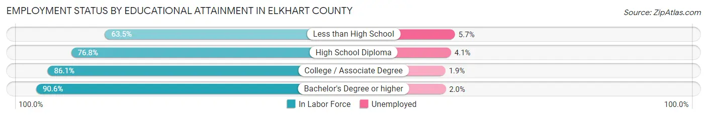 Employment Status by Educational Attainment in Elkhart County