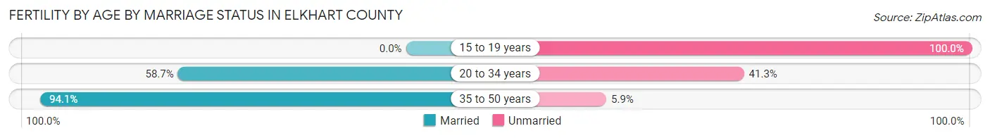 Female Fertility by Age by Marriage Status in Elkhart County