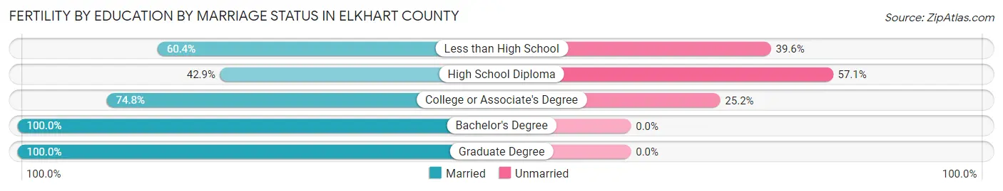 Female Fertility by Education by Marriage Status in Elkhart County