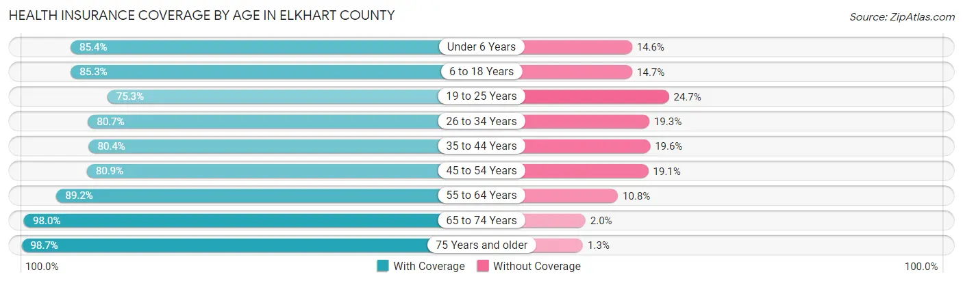 Health Insurance Coverage by Age in Elkhart County
