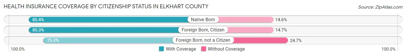 Health Insurance Coverage by Citizenship Status in Elkhart County