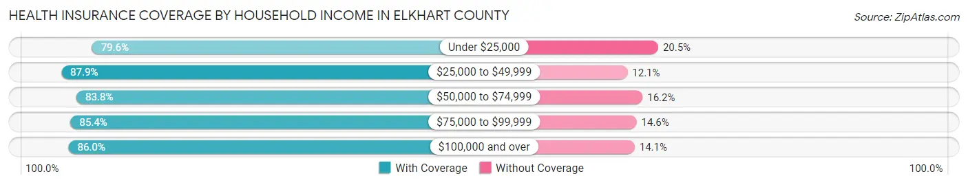 Health Insurance Coverage by Household Income in Elkhart County