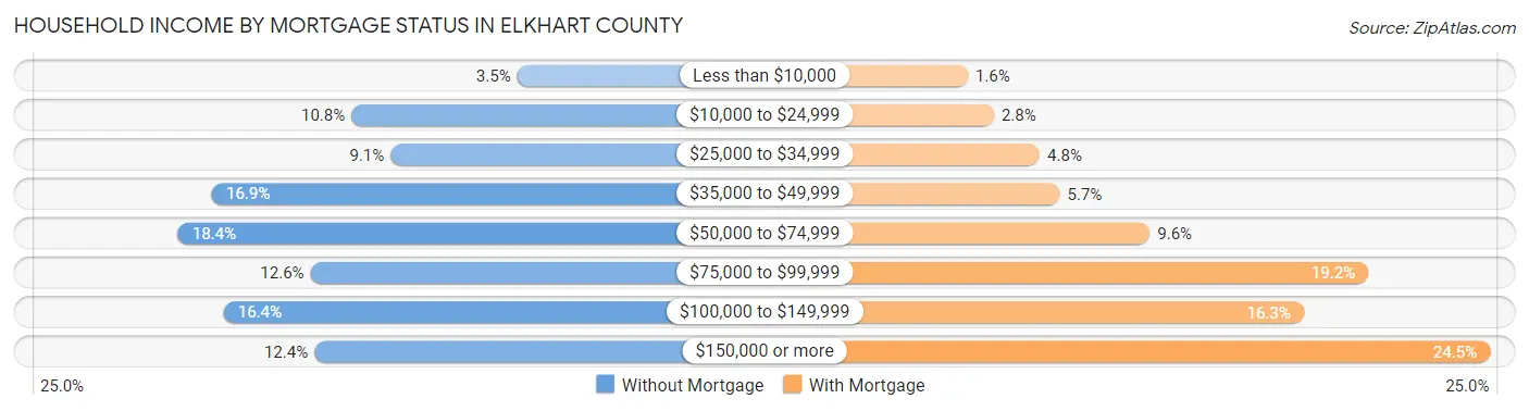 Household Income by Mortgage Status in Elkhart County