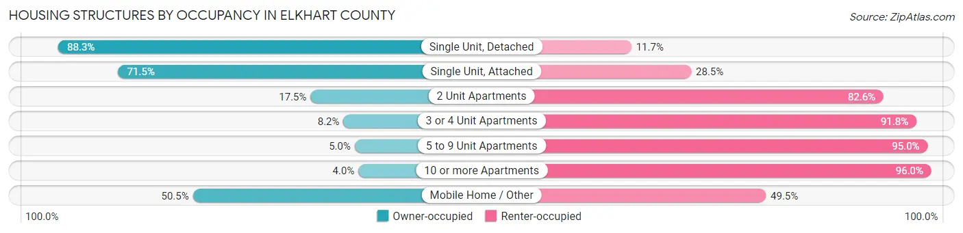 Housing Structures by Occupancy in Elkhart County