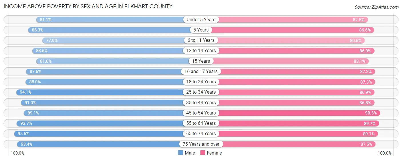Income Above Poverty by Sex and Age in Elkhart County