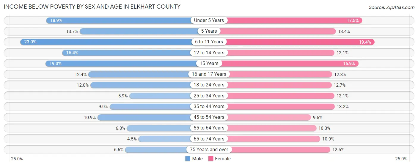 Income Below Poverty by Sex and Age in Elkhart County
