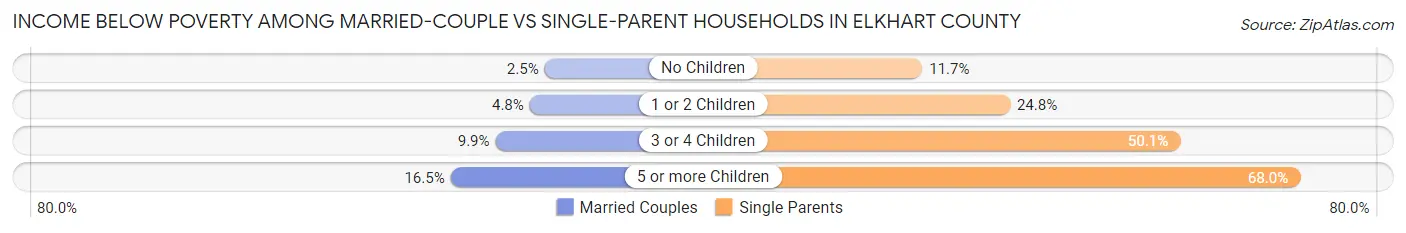 Income Below Poverty Among Married-Couple vs Single-Parent Households in Elkhart County