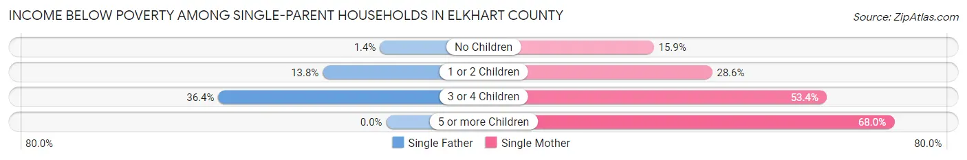 Income Below Poverty Among Single-Parent Households in Elkhart County