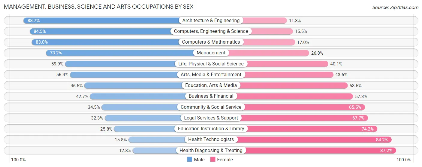 Management, Business, Science and Arts Occupations by Sex in Elkhart County