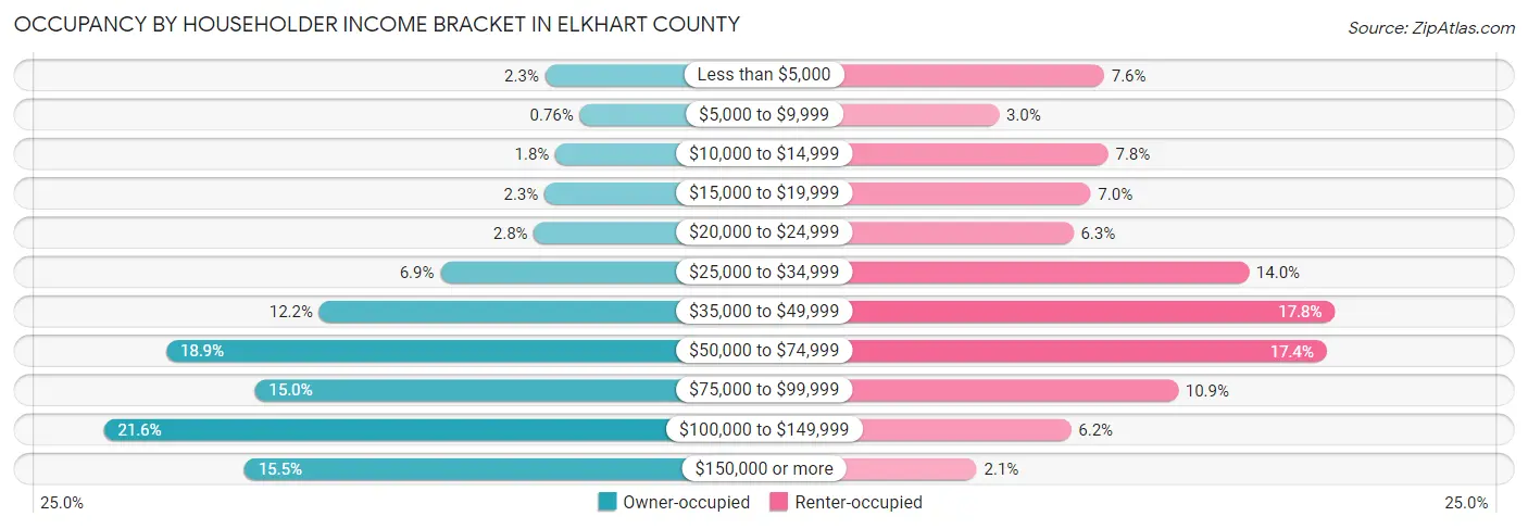 Occupancy by Householder Income Bracket in Elkhart County