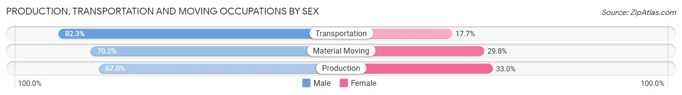 Production, Transportation and Moving Occupations by Sex in Elkhart County
