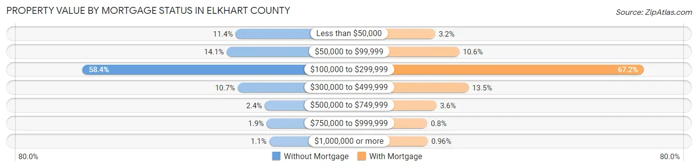 Property Value by Mortgage Status in Elkhart County