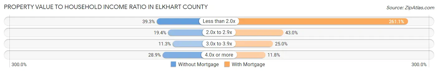 Property Value to Household Income Ratio in Elkhart County