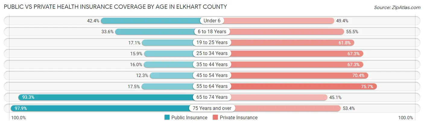 Public vs Private Health Insurance Coverage by Age in Elkhart County