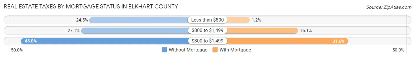 Real Estate Taxes by Mortgage Status in Elkhart County