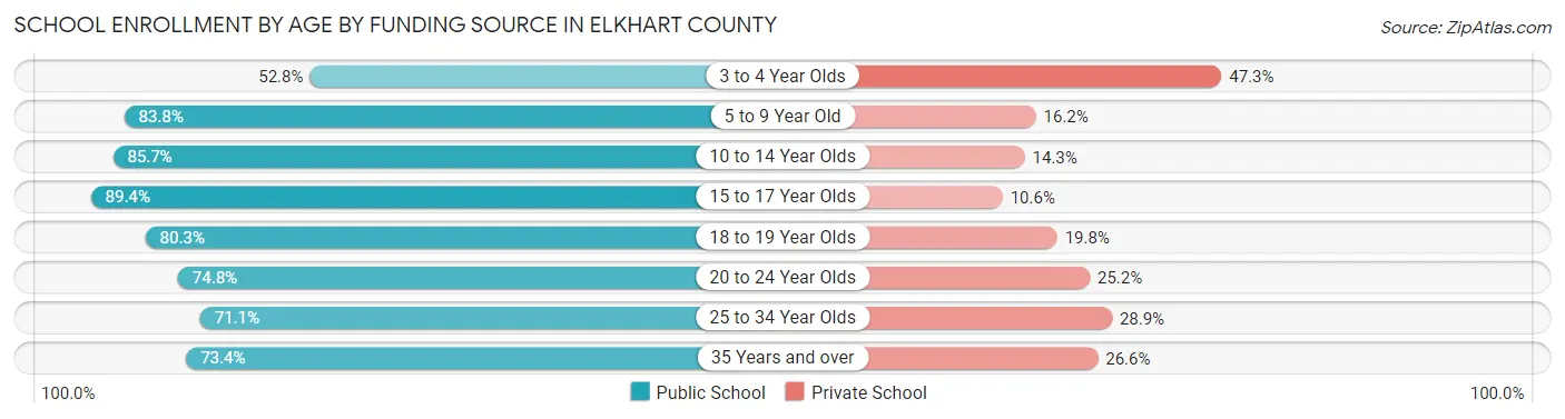 School Enrollment by Age by Funding Source in Elkhart County