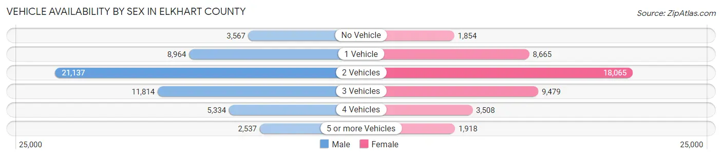 Vehicle Availability by Sex in Elkhart County