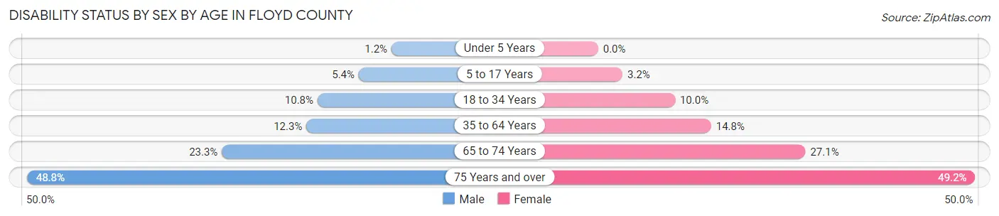 Disability Status by Sex by Age in Floyd County