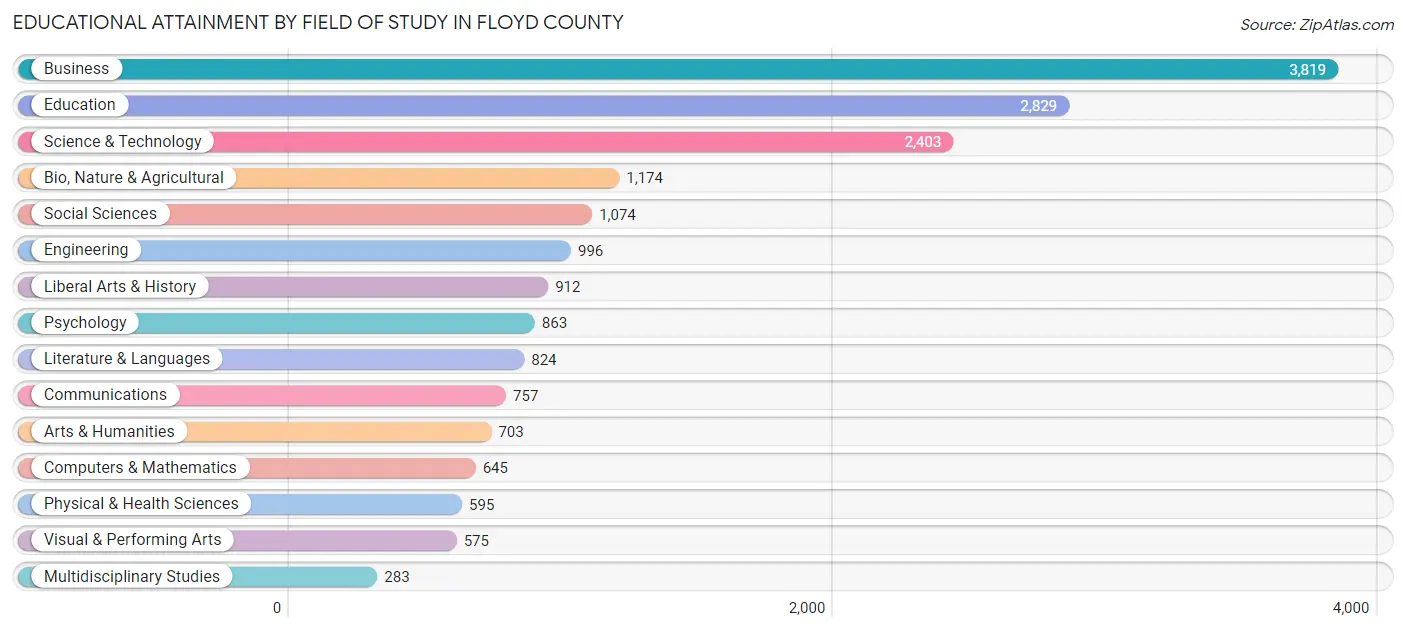 Educational Attainment by Field of Study in Floyd County