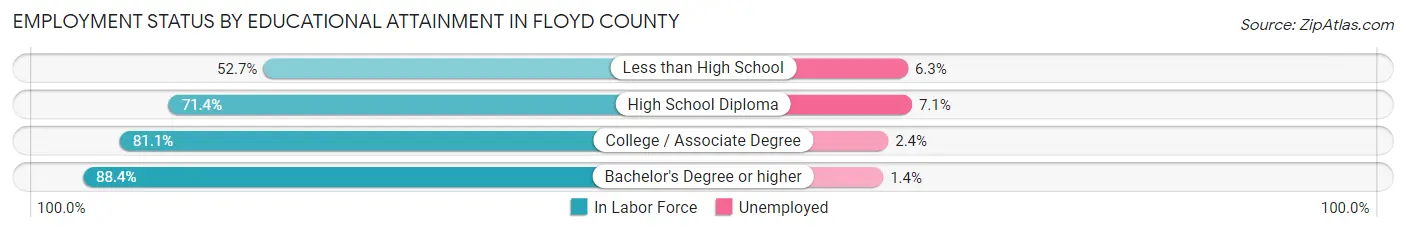 Employment Status by Educational Attainment in Floyd County