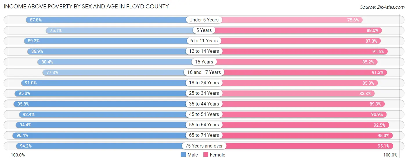 Income Above Poverty by Sex and Age in Floyd County