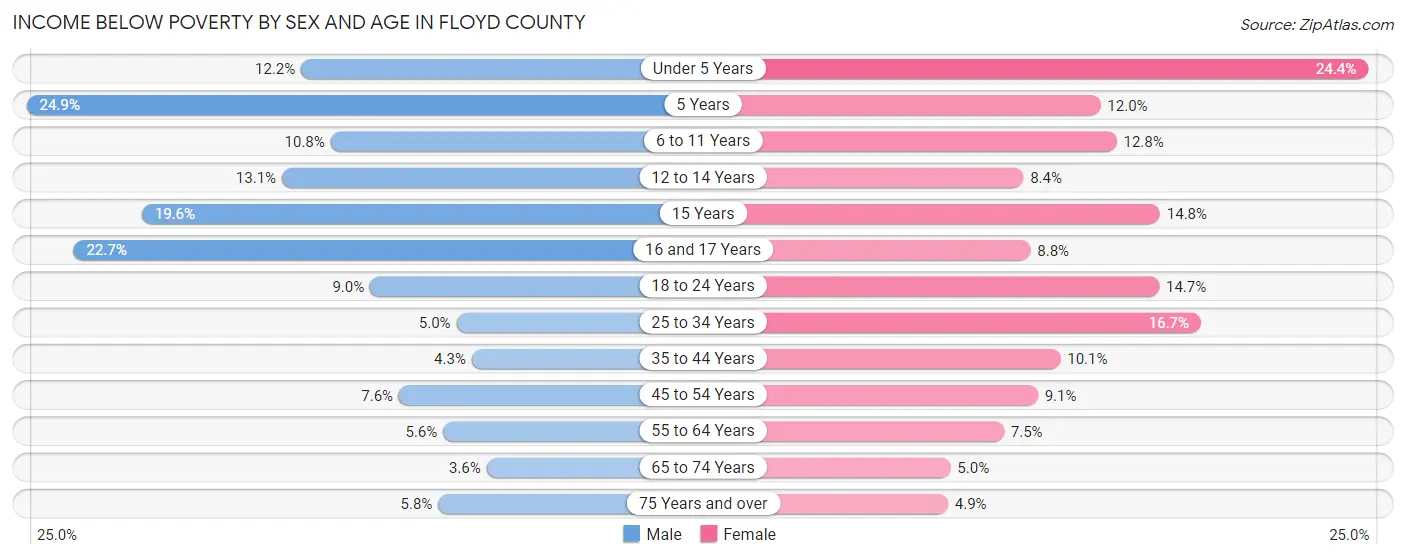 Income Below Poverty by Sex and Age in Floyd County
