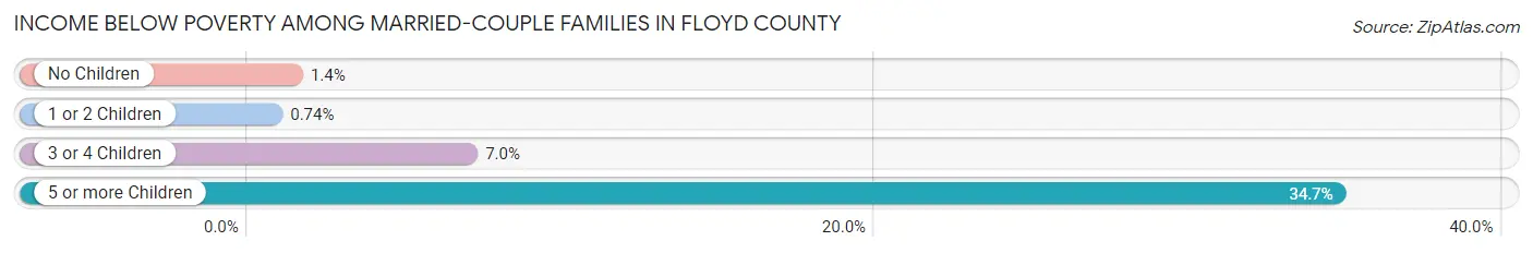 Income Below Poverty Among Married-Couple Families in Floyd County