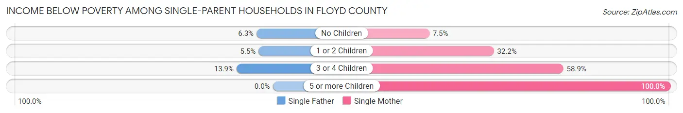 Income Below Poverty Among Single-Parent Households in Floyd County