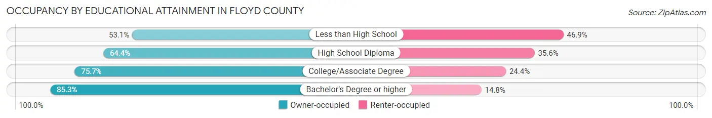 Occupancy by Educational Attainment in Floyd County