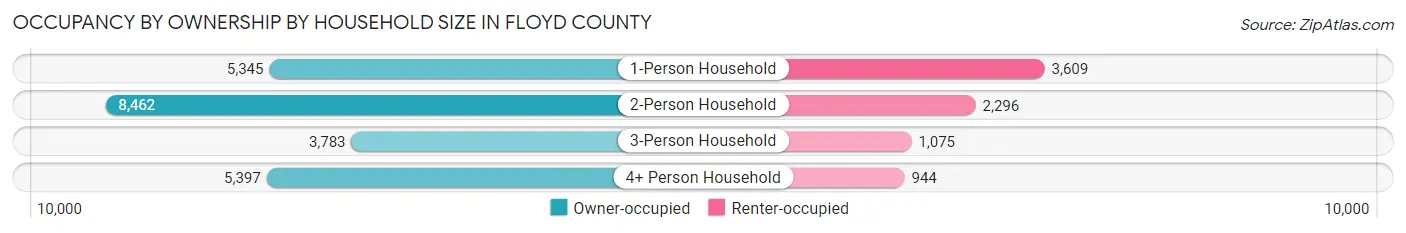 Occupancy by Ownership by Household Size in Floyd County