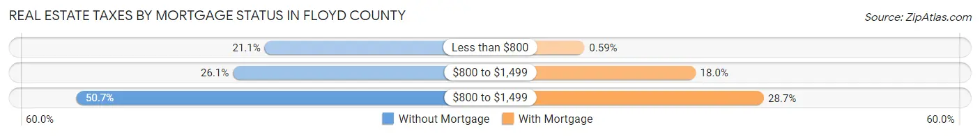 Real Estate Taxes by Mortgage Status in Floyd County