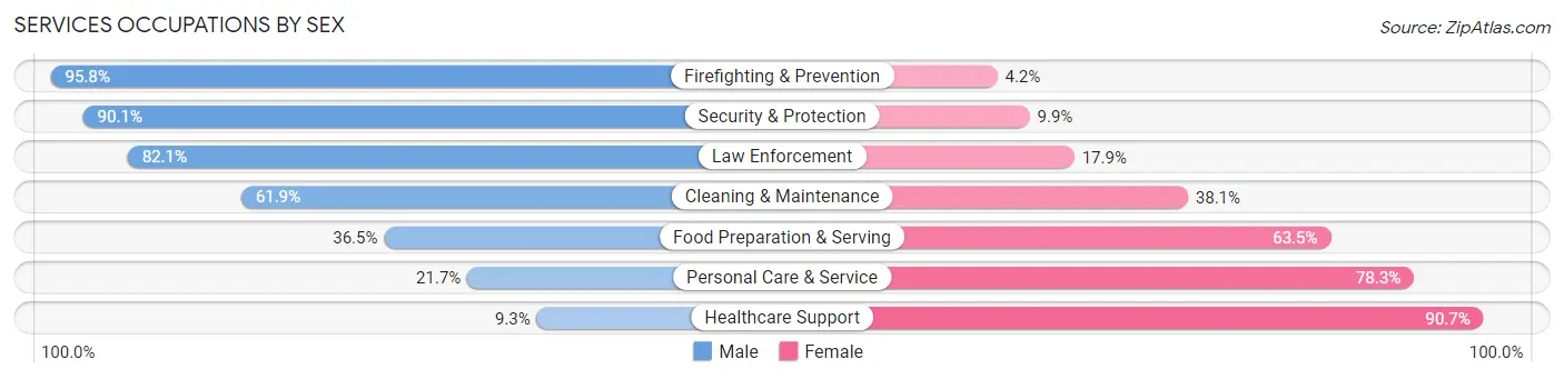 Services Occupations by Sex in Floyd County