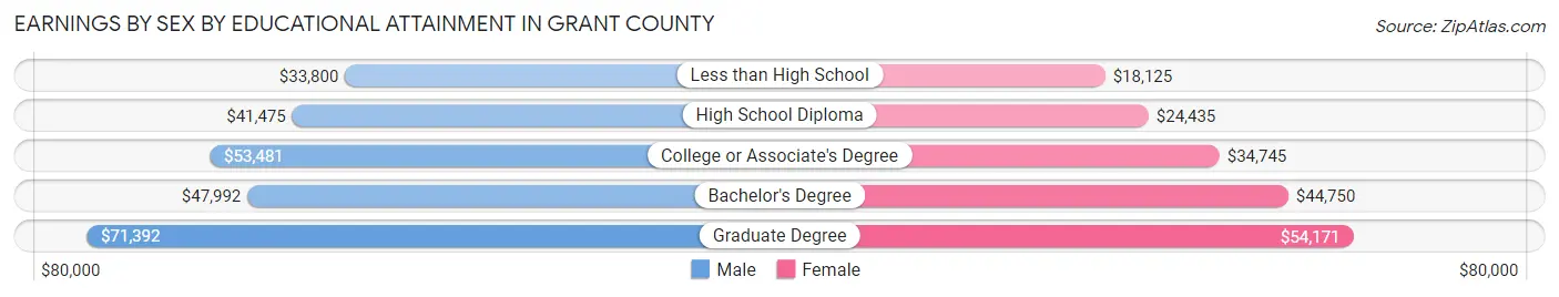 Earnings by Sex by Educational Attainment in Grant County