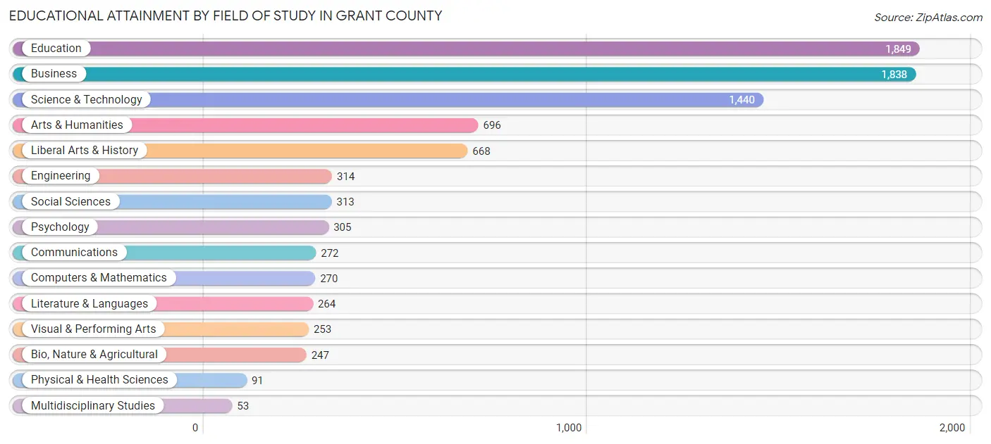 Educational Attainment by Field of Study in Grant County