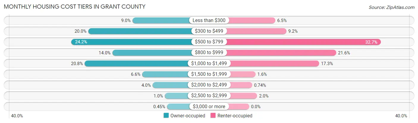 Monthly Housing Cost Tiers in Grant County